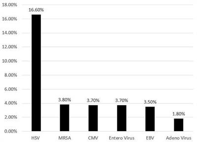 Epidemiology and Outcomes of Neonatal Hemophagocytic Lymphohistiocytosis